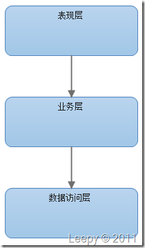 ��ת��̸һ�¶�����ҵ��ϵͳ�ܹ�������