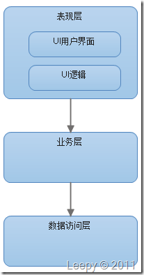 ��ת��̸һ�¶�����ҵ��ϵͳ�ܹ�������