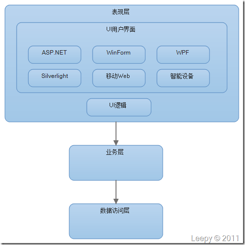 ��ת��̸һ�¶�����ҵ��ϵͳ�ܹ�������
