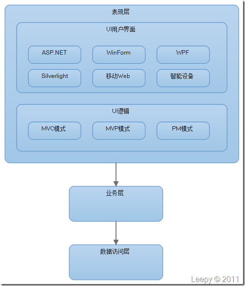 ��ת��̸һ�¶�����ҵ��ϵͳ�ܹ�������