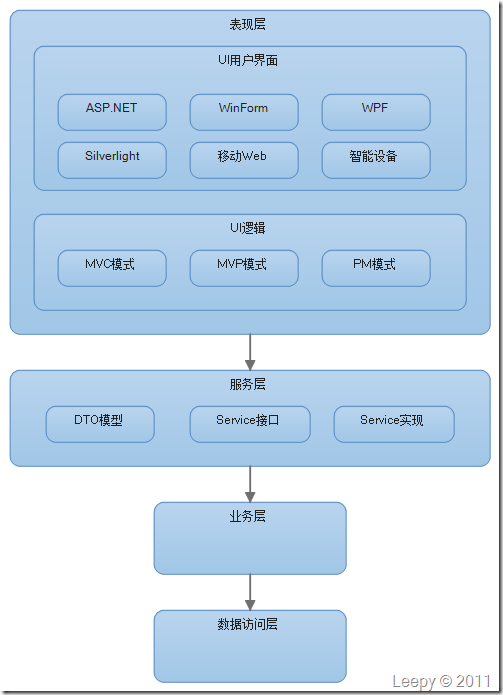��ת��̸һ�¶�����ҵ��ϵͳ�ܹ�������