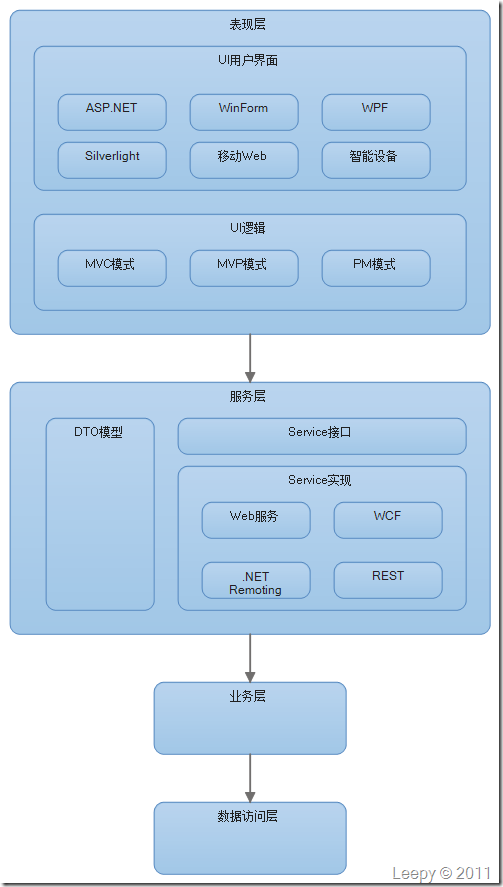 ��ת��̸һ�¶�����ҵ��ϵͳ�ܹ�������