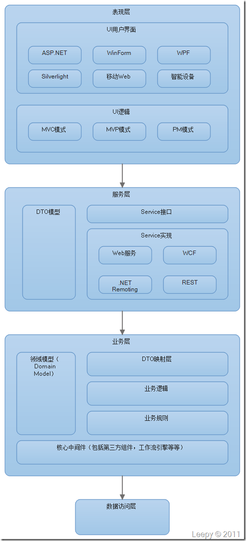��ת��̸һ�¶�����ҵ��ϵͳ�ܹ�������