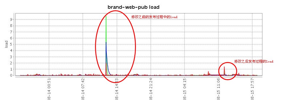 ��������5������load����й������Ų�