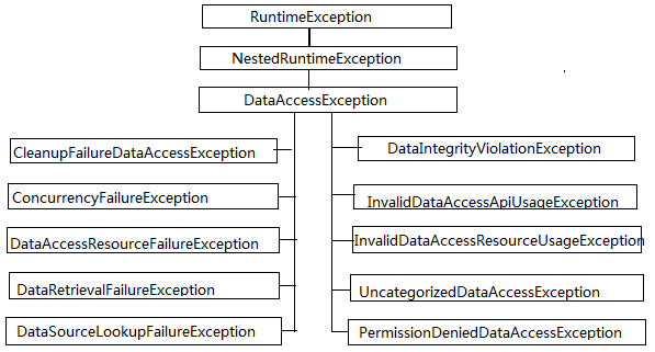 2.����Spring�Ĵ�����ϵ�ܹ�����