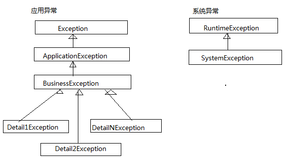 2.����Spring�Ĵ�����ϵ�ܹ�����