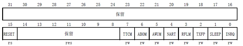 STM32֮CAN-TTCAN��ʽǳ��