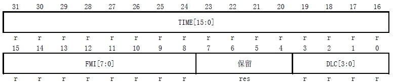 STM32֮CAN-TTCAN��ʽǳ��