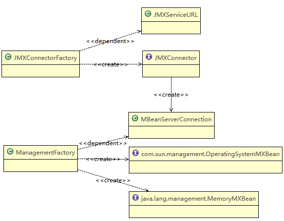 ����JMXͳ��Զ��JAVA���̵�CPU��Memory