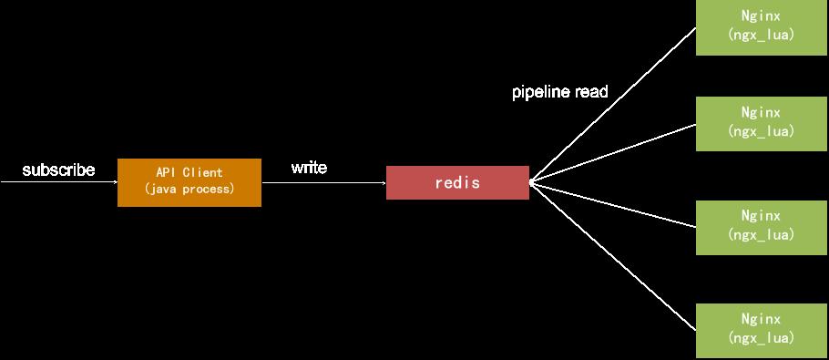 �ƾ�����API�ܹ��Ż�ʵ��