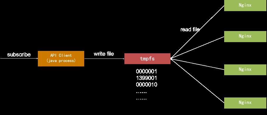 �ƾ�����API�ܹ��Ż�ʵ��