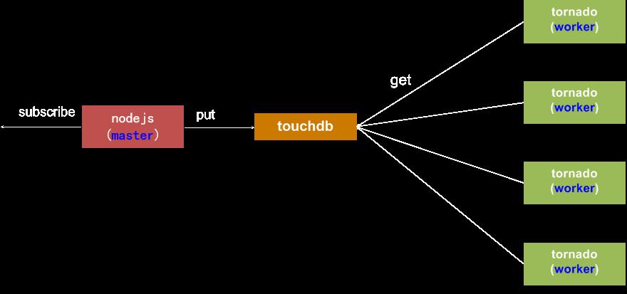 �ƾ�����API�ܹ��Ż�ʵ��