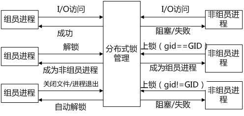 �����˽�Lustre�ļ�ϵͳ-��4ƪ LDLM��Lustre�ֲ�ʽ������