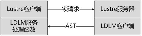 �����˽�Lustre�ļ�ϵͳ-��4ƪ LDLM��Lustre�ֲ�ʽ������