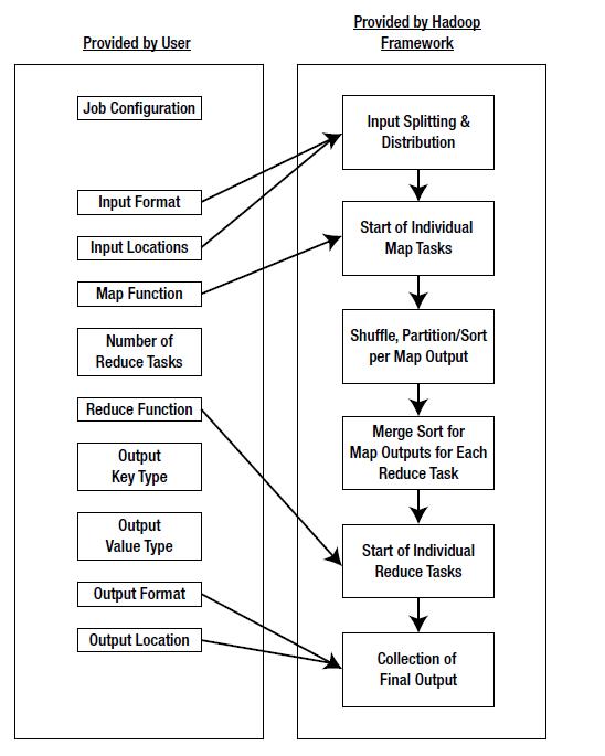 Something stuff of Apress-Pro Hadoop(be going on.)