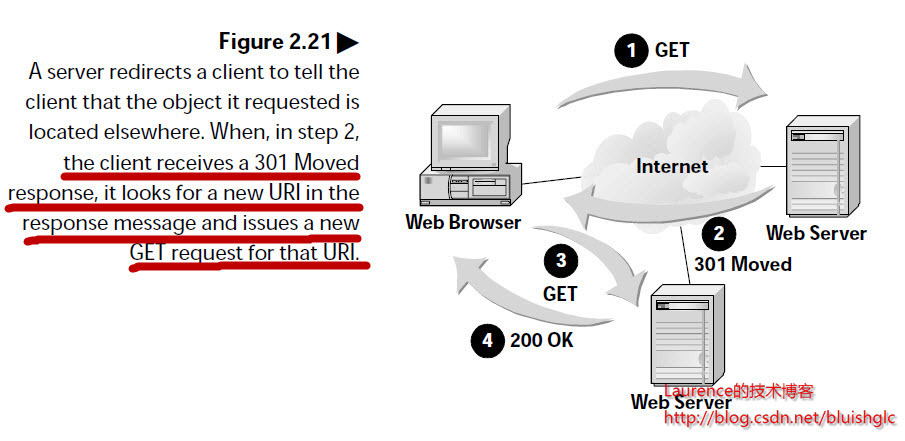 ��̸Redirect(�ͻ����ض���)��Dispatch(���������ض���)