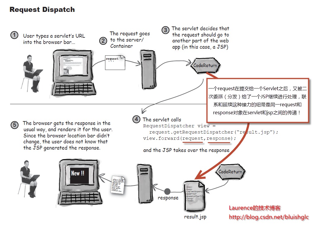 ��̸Redirect(�ͻ����ض���)��Dispatch(���������ض���)