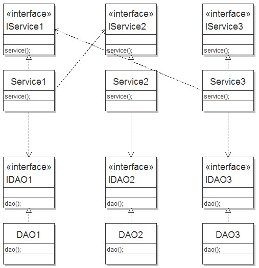 Struts2+Spring����Ŀ�е�ʹ��