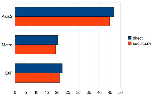 ��Ӧ�ÿͻ���֤��� WS-Security