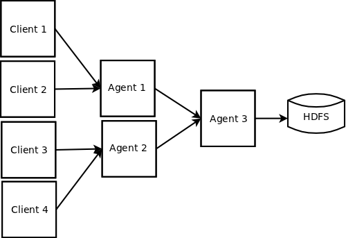 �Թ�flume-ng 1.1