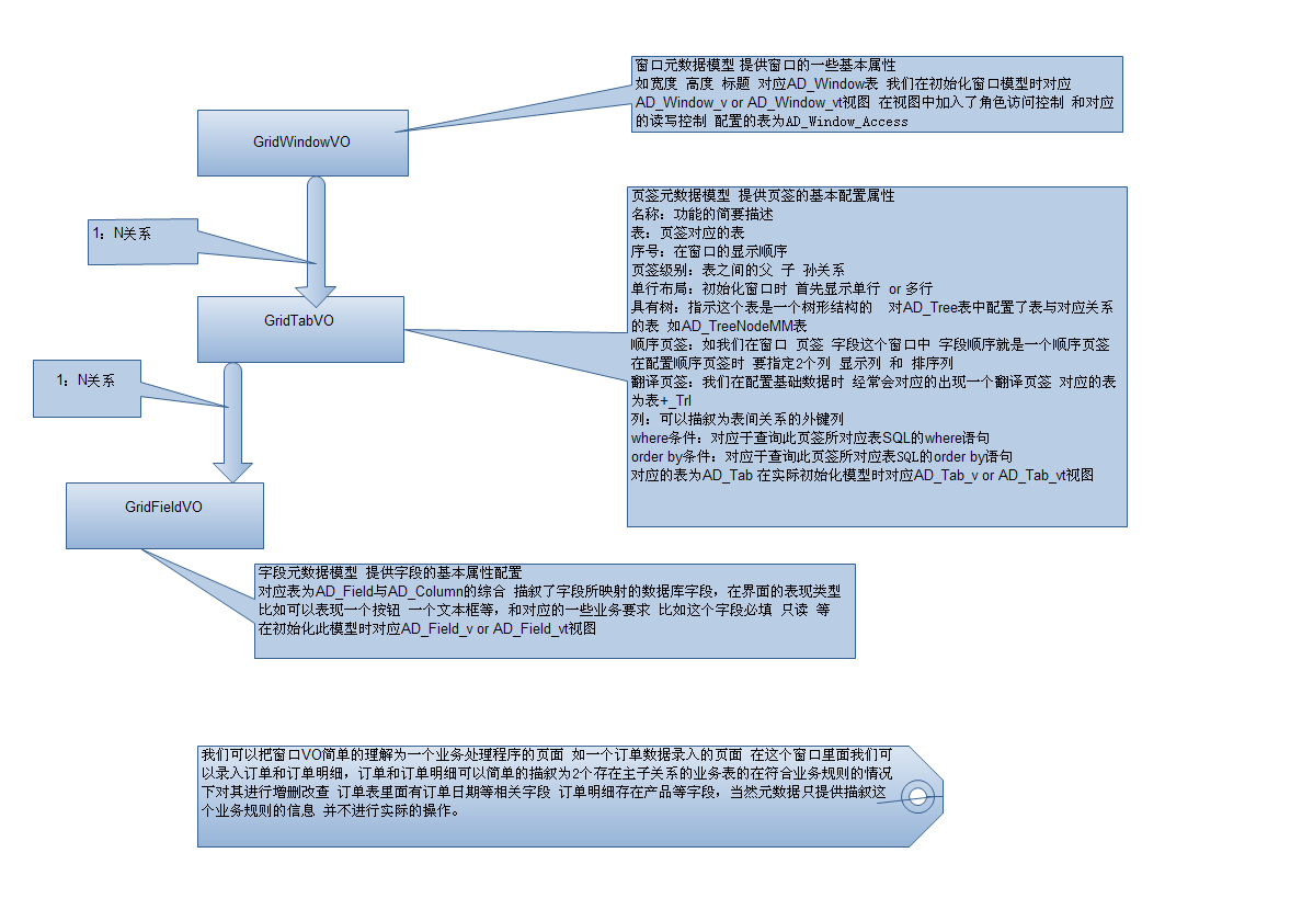 Compiere ModelVO���Խ���