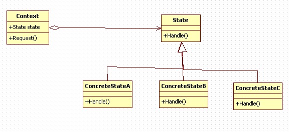״̬��ʽ����State