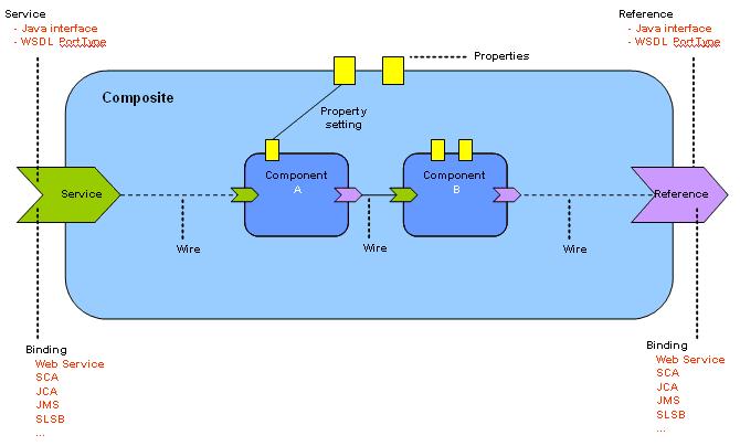 TUSCANY SCA JAVA  SCA����(һ)