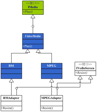 ���ý���ĳ���������ϵ��֮�������ӷ���̸Adapterģʽ
