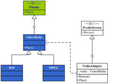 ���ý���ĳ���������ϵ��֮�������ӷ���̸Adapterģʽ