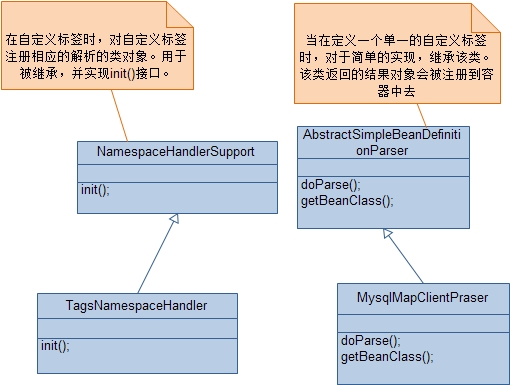 spring�Զ����ǩ֮�� ���� ��С����ʵ��