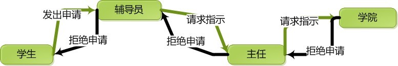 ���ٶ��͡�ְ����ģʽ