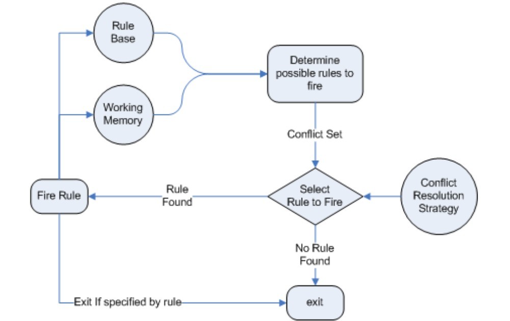 Drools ��������-ѧϰ���ǣ�һ��