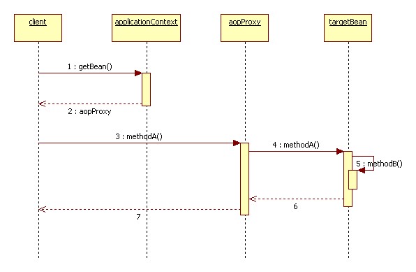 �Ѿ�����С�ģ�SpringAOP����ʽ�����һ��ȱ��