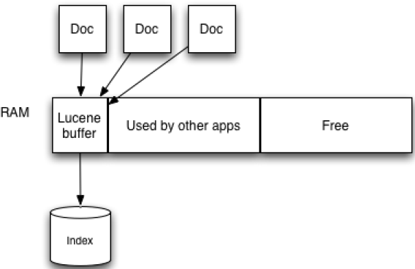 Lucene/Solr Dev �� : Indexing and Searching Simultaneously