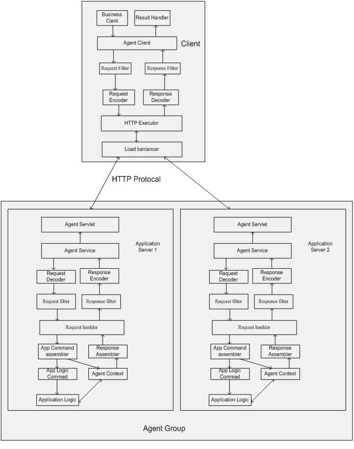 ͨ��RPC���׿��(һ): ����ṹ