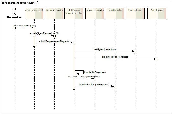 ͨ��RPC���׿��(һ): ����ṹ