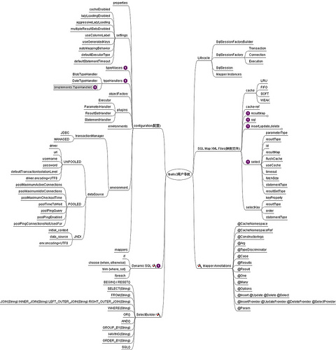 Ibatis3 ���� ����չʾ