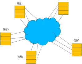 ����java��ѵ���ĵ��ܽ�zz