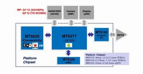 �׷���գ�������MT6577����������˫���ֻ���о
