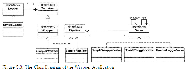 How Tomcat works ͨ��(2)  ֮  Wrapper����