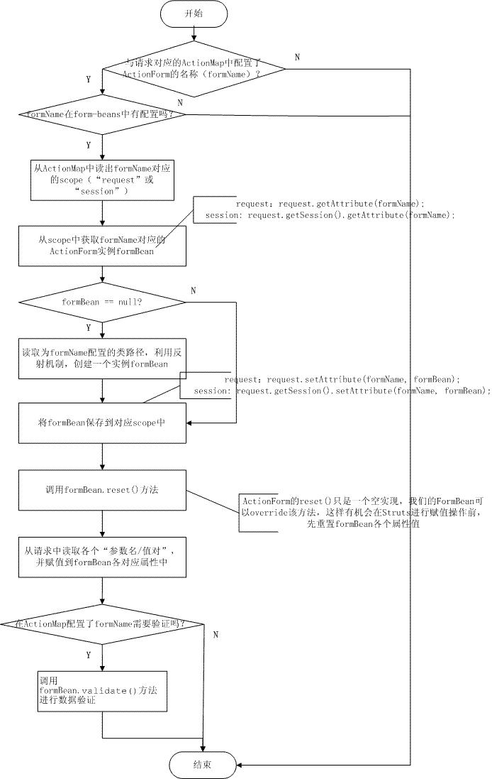 Struts��FormBean��ActionForm����������