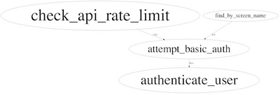 twitter��һ������50%���ܵ��Ż�