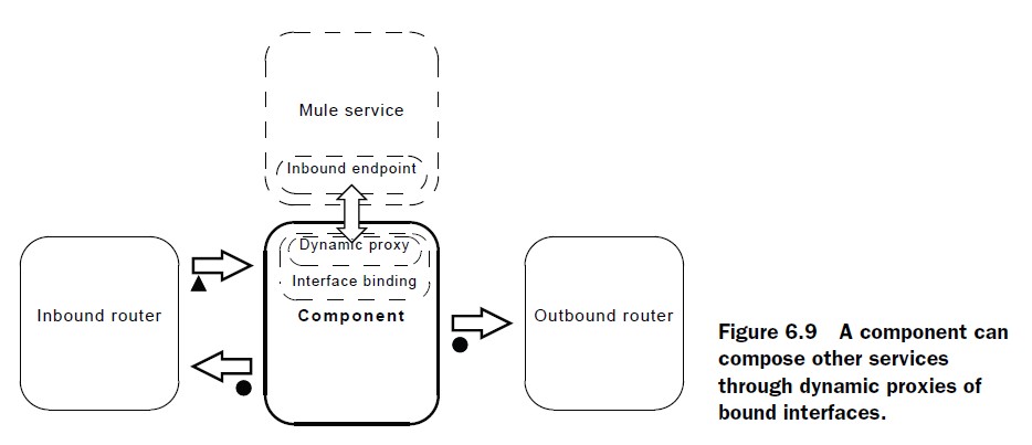 Mule ESB��component��3������Java Component