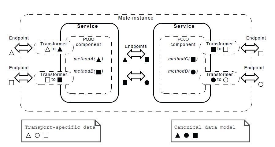 Mule ESB��component��3������Java Component