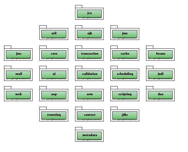 spring��bean�Ĵ���