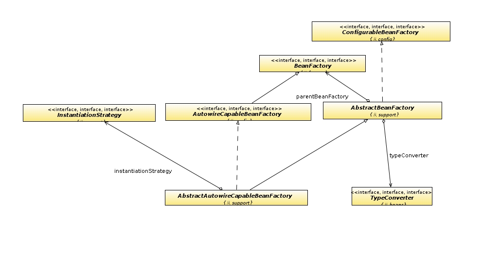 spring��bean�Ĵ���