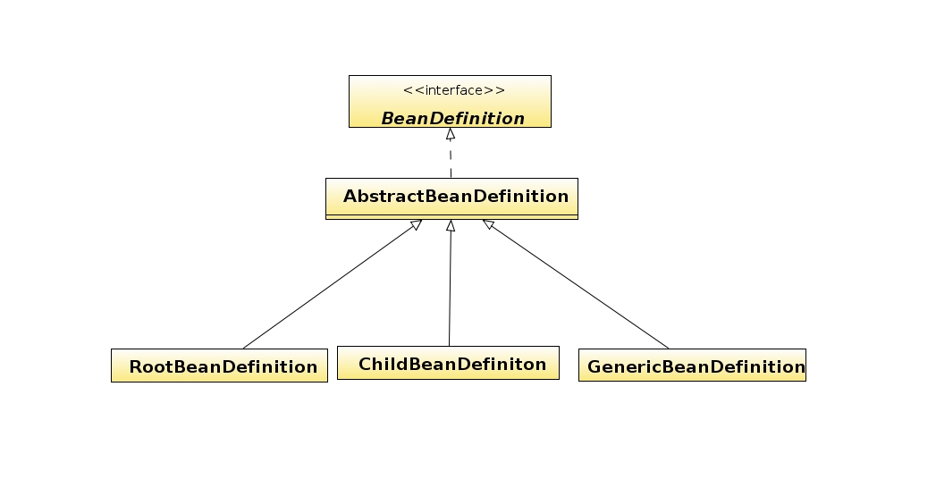 spring��bean�Ĵ���