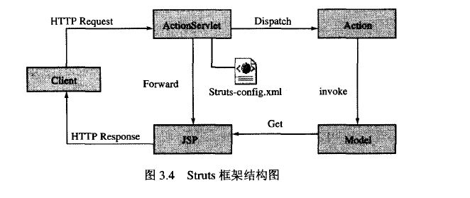 Struts1.x����ԭ������