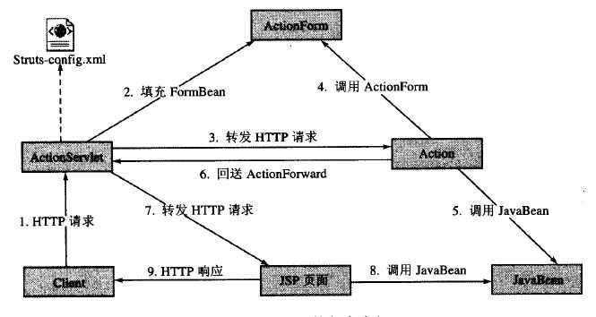 Struts1.x����ԭ������