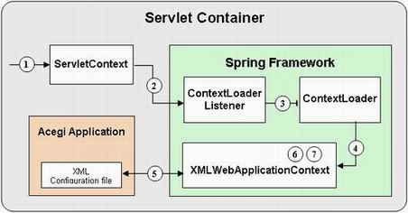 Ӧ�� Acegi ���� Java Ӧ�ó��� ����